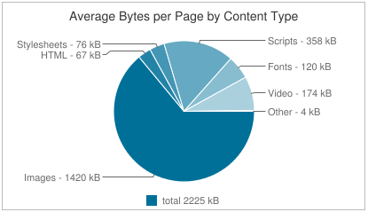 Metrics on website bytes