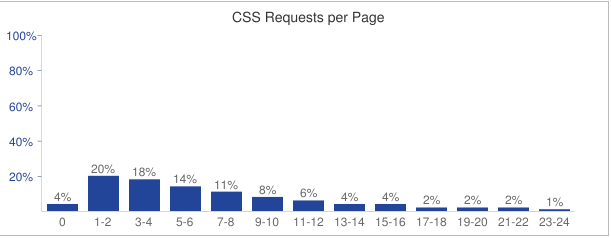 Number of Website CSS files