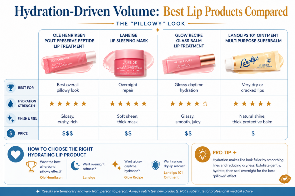 Needle-free lip plumping routine with products for instant plump, hydration, and long-term lip care